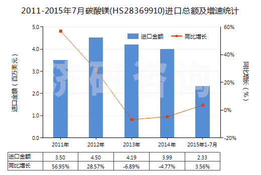2011-2015年7月碳酸鎂(HS28369910)進(jìn)口總額及增速統(tǒng)計(jì)